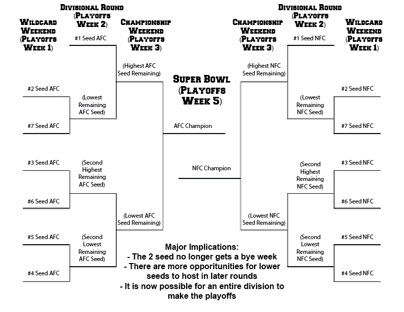 The longest regular season in nfl history is finally over and now the postseason is just a week away from kickoff. I Made A Quick Graphic Bracket To Explain The New Playoffs Format And Its Implications Scenarios R Nfl