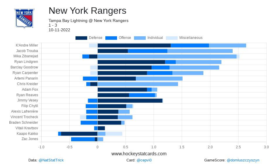 New York Rangers Game Score Impact Card R Rangers 