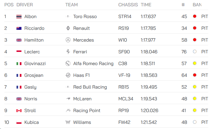 F1 Testing Day 4 Morning Session Results Formula1