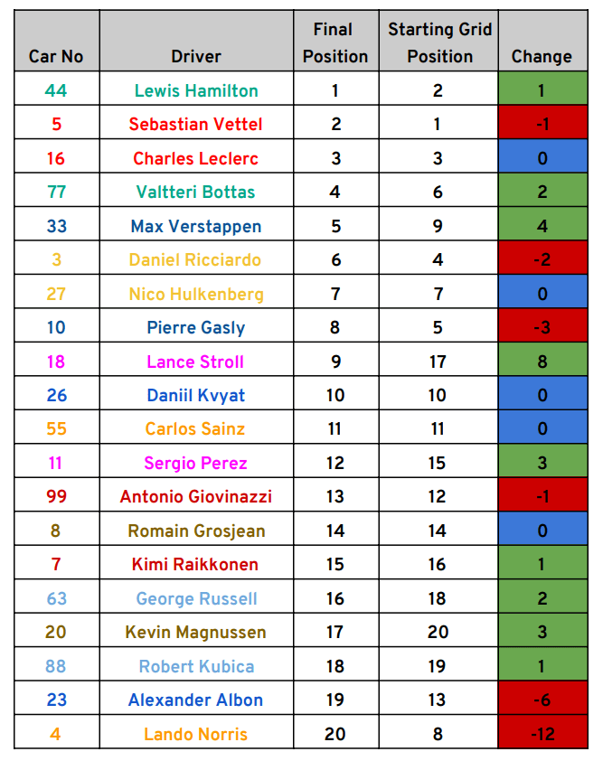 Final Position Vs Grid Position 2019 Canadian Grand Prix