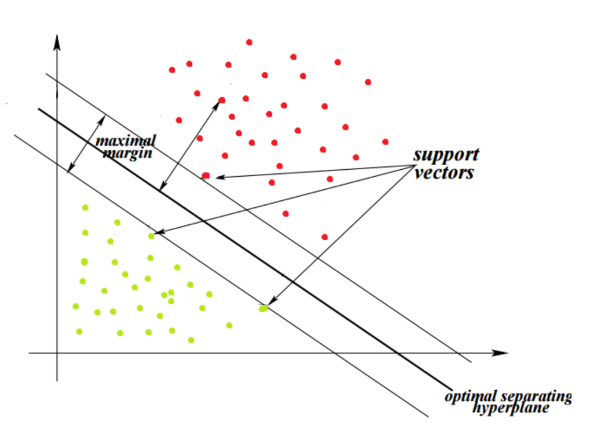 SVM margin distance calculation