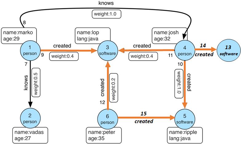 Graph Databases Querying Vertices Through Another Vertex Gremlin - Artistic Retina Ocean Images | Free Download