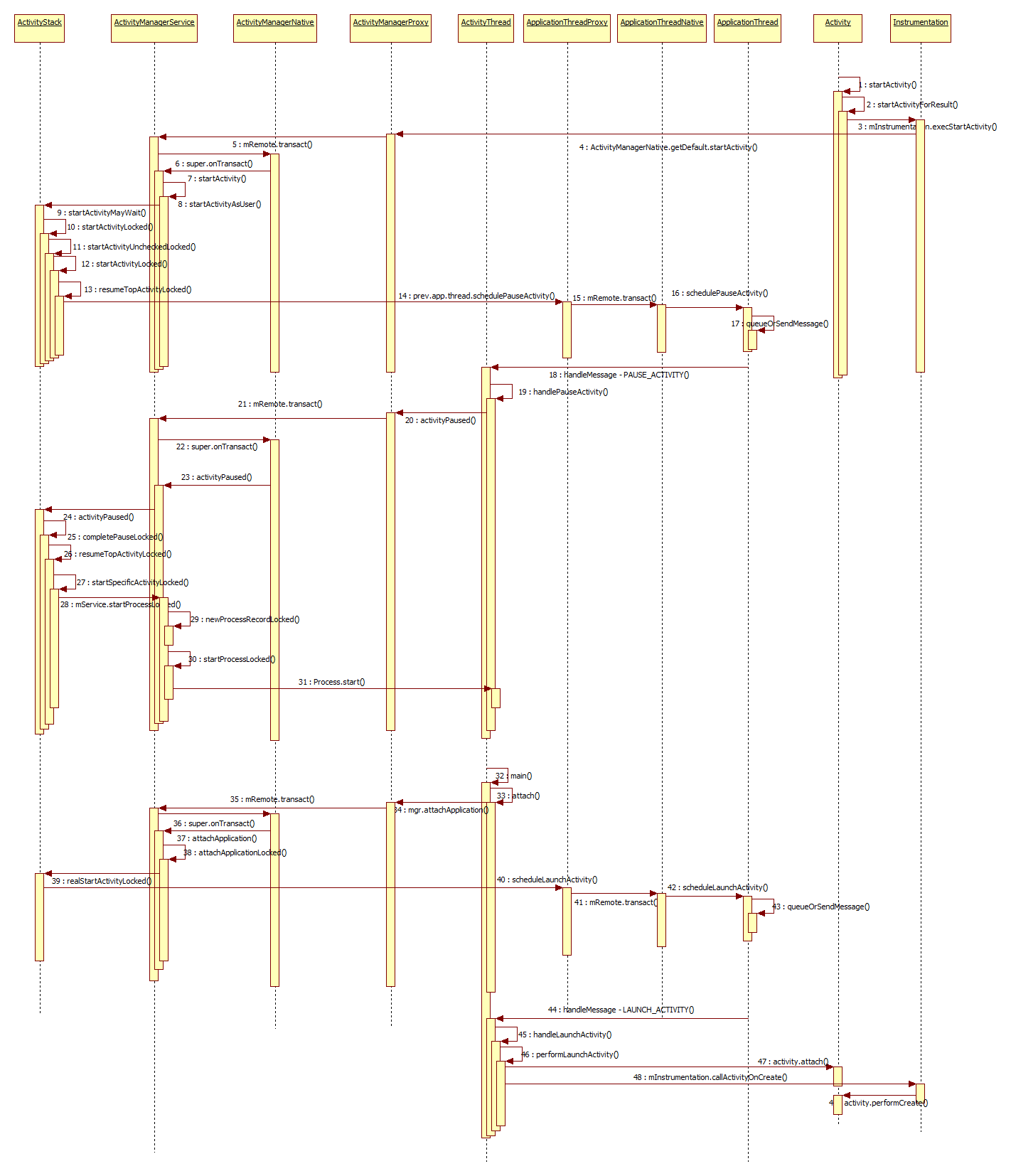 Simplest Android Activity Lifecycle Stack Overflow Simplest Android Activity Lifecycle Stack Overflow