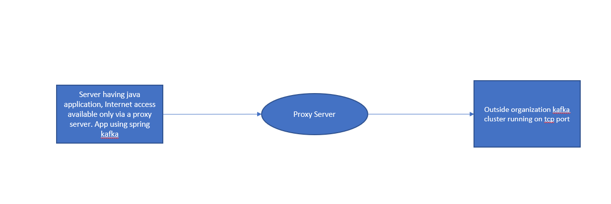 How to connect to kafka brokers via proxy over tcp (don't want to use kafka rest)