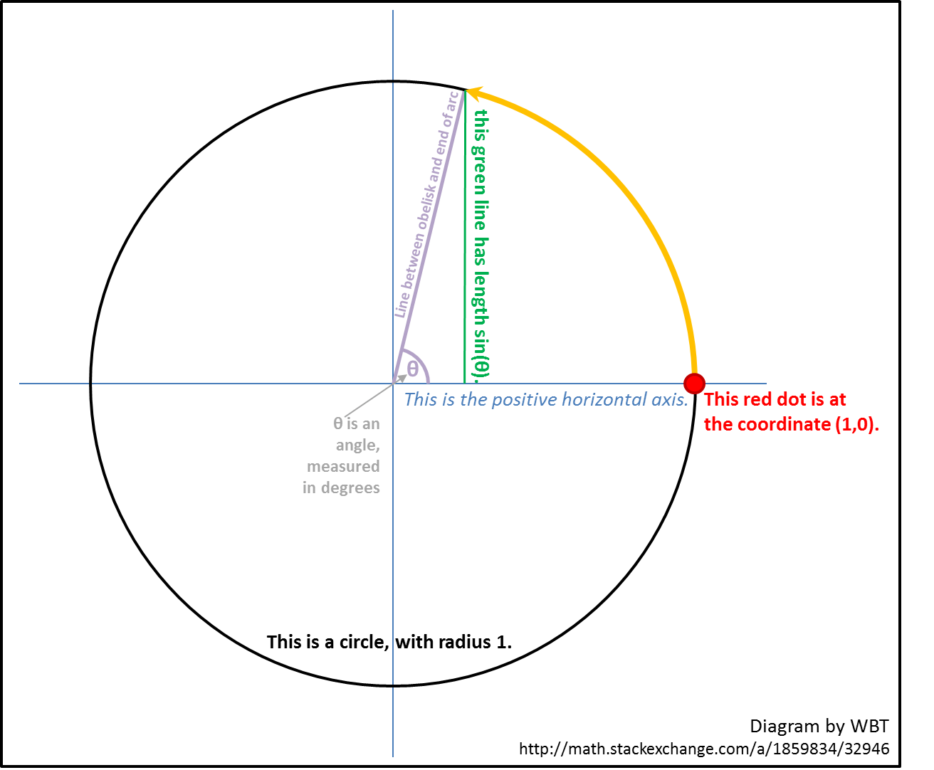 calculus - what is sine of a real number - Mathematics Stack Exchange