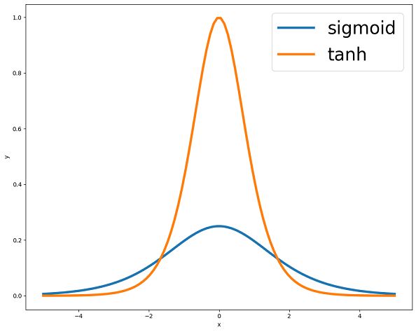 Sigmoid Activation Function Denote The Tanh Activation Function - Premium Minimal Art Gallery - Retina