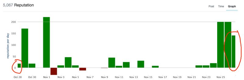 Reputation Graph Displaying Half Days Meta Stack Exchange - Space Photo Collection - Ultra HD Quality
