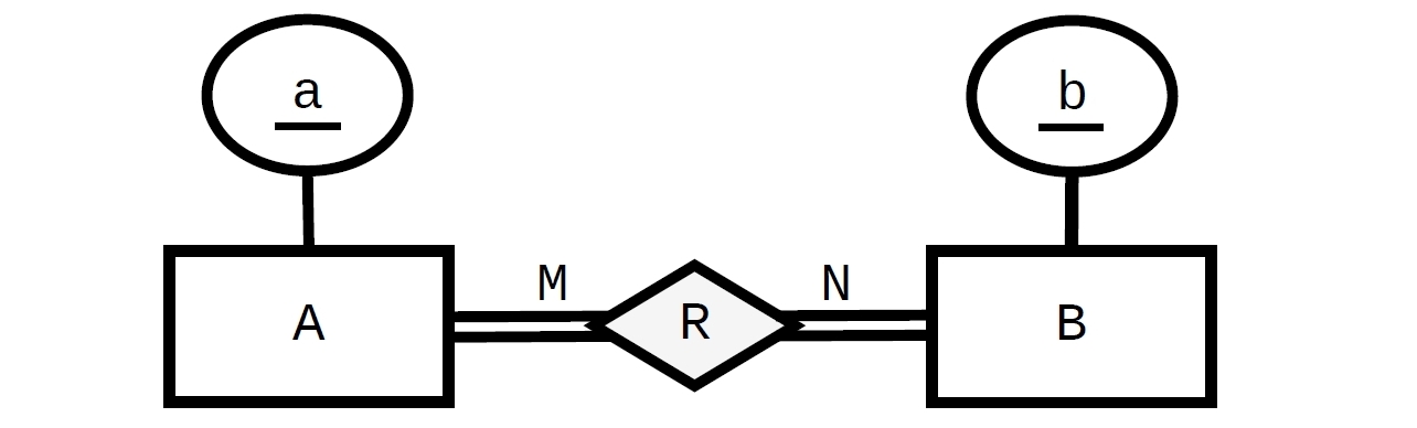 This lecture explains participation constraints as appearing in er models. Database Design Implementation Of A Many To Many Relationship With Total Participation Constraints In Sql Database Administrators Stack Exchange