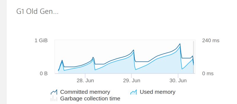 G1gc Java 17 Process Running Out Of Memory On Kubernetes When Memory - High Quality Sunset Wallpaper - Full HD