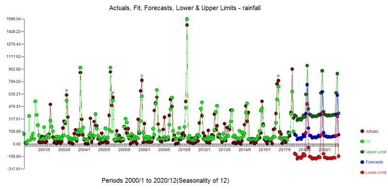 Pdf Probability Analysis And Rainfall Forecasting Using Arima Model - Classic 4K Mountain Textures | Free Download