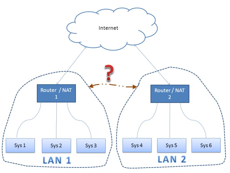 Windows 7 How Can I Connect To Multiple Independent Networks At The Same Time Super User - Download High Quality Sunset Illustration | Desktop