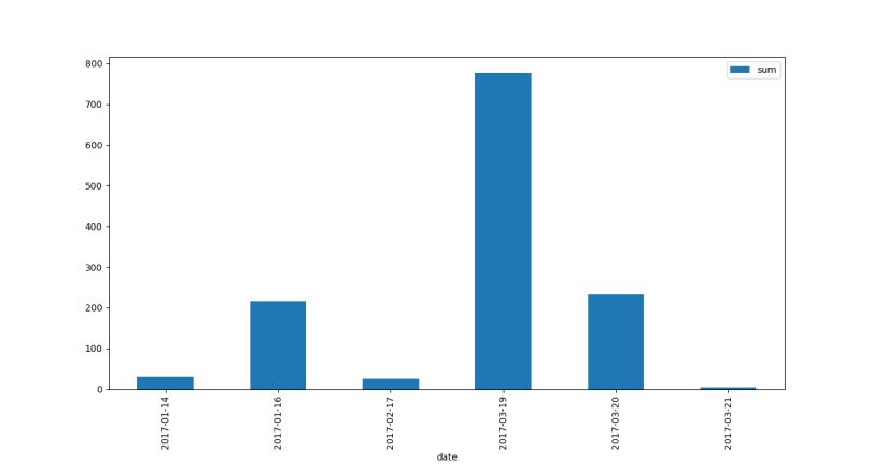 Pandas Plot Matplotlib Aggregated Data Python Stack Overflow - Best Geometric Illustrations in Mobile