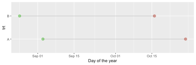 How to plot month-day dates on ggplot instead of day of year in r - Dev ...