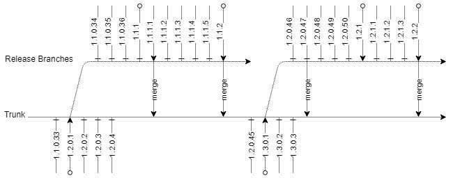 Design Release Branches And Trunk Versioning Software Engineering Stack Exchange - Best Gradient Backgrounds in High Resolution