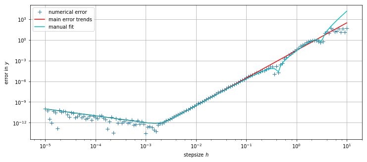 Numerical Methods Truncation Error With Growing Step Size - Premium Gradient Illustration Gallery - Retina