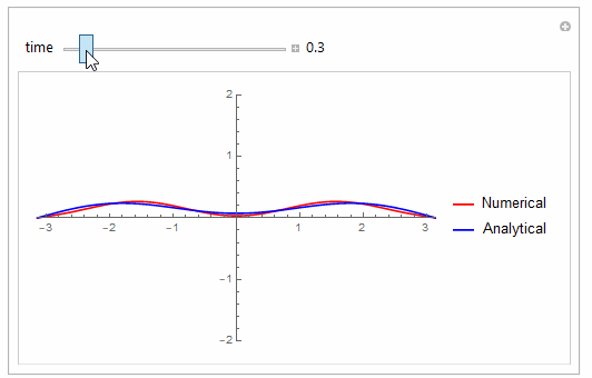 Include Boundary Conditions In Wave Equation Solver Mathematica Stack - Download Incredible Abstract Background | Mobile