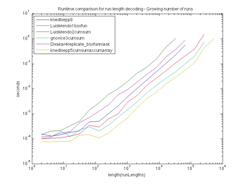 Performance Run Length Decoding In Matlab Stack Overflow - Classic Light Texture - Ultra HD