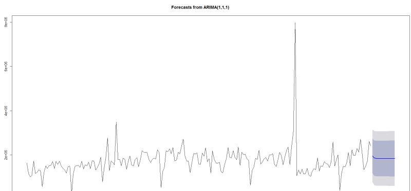 R Remove Seasonality From Weekly Time Series Data Data Science Stack Exchange - Abstract Wallpaper Collection - 8K Quality