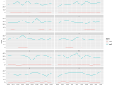 Ggplot2 Multiple Plots Of Time Series In One Graph In R Stack Overflow
