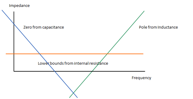 Characterization Of Bypass Capacitors Electrical