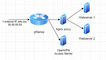Routing Pfsense Stack Two Boxes Network Engineering Stack Exchange - 4K Vintage Backgrounds for Desktop