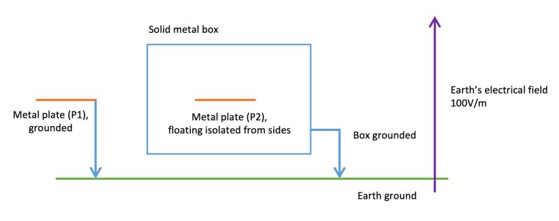 Electrostatics Potential Difference Between Inside And Outside Faraday Cage Physics Stack - Premium Light Photo Gallery - High Resolution