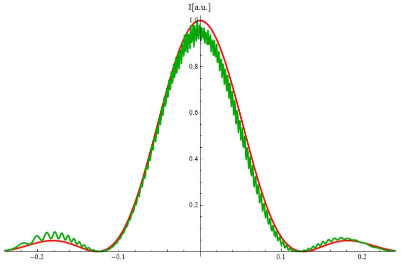 Computational Physics Single Slit Diffraction Simulation Mathematica Physics Stack Exchange - Full HD Minimal Arts for Desktop