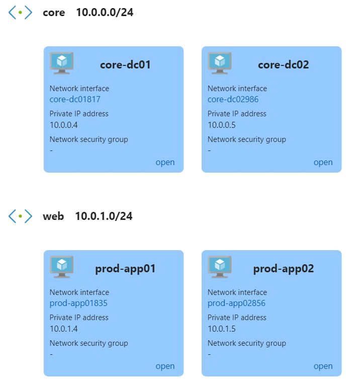 Communication Between Subnets In The Same Virtual Network Is Not - Sunset Art Collection - HD Quality