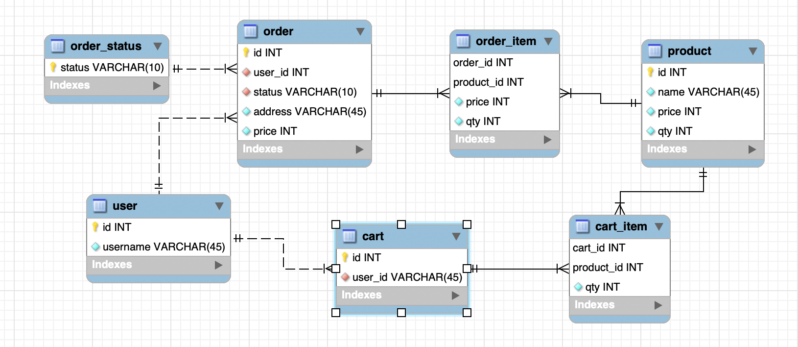 Emerce Shopg Cart Where Should I Store Shopg Cart Data In Session Or In Database Stack Overflow 