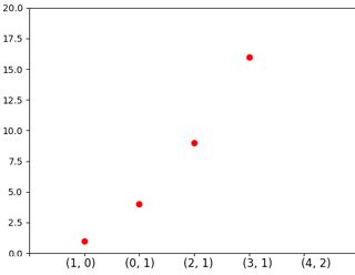 Python Plot A List Of Tuples On X Axis Stack Overflow - Best Vintage Illustrations in Full HD