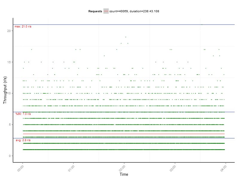 Time Series How To Graph Throughput Cross Validated - Geometric Pictures - Incredible High Resolution Collection