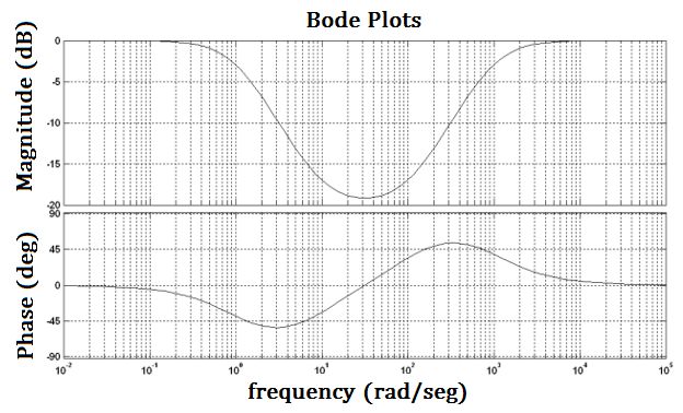 Obtain A Transfer Function From Bode Plot Shown Electrical - Abstract Pattern Collection - Desktop Quality
