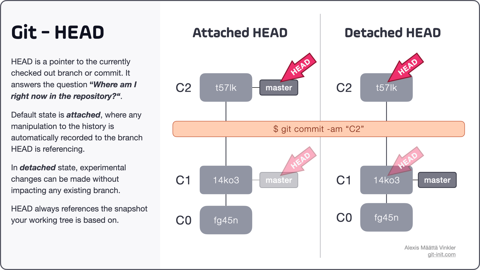 Comparison between detached and attached HEAD state 