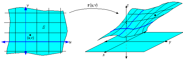 Integration Area Of Parametric Surface Theory Mathematics Stack - Best Sunset Patterns in Retina