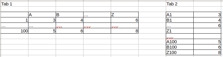 transform Tab1 to Tab2