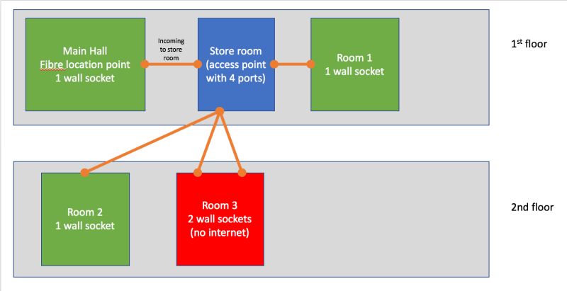 Networking Home Network Wall Socket Ethernet Not Connected Super User - Incredible Vintage Design - Ultra HD
