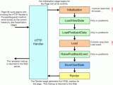 Page Lifecycle Is There An After Page Load Event In Asp Net Stack