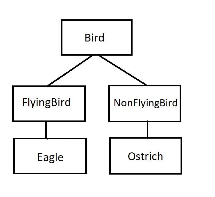 Solid Design Principles Liskov Substitution Principle And Dependency - Premium City Design Gallery - Full HD