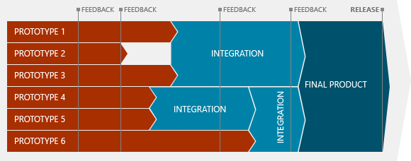 Development Process Why We Need Throw Away Prototyping Software - Ultra HD City Photos for Desktop