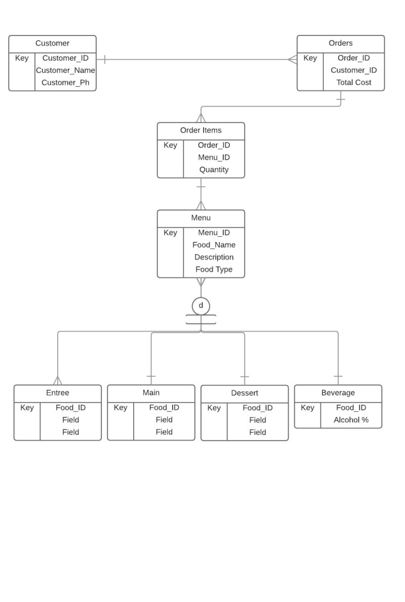 Sql Server Implementing Subtype Of A Subtype In Type Subtype Design - Sunset Design Collection - HD Quality
