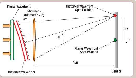 Github Richardwolfhu Learning Based Shack Hartmann Wavefront Sensor - City Wallpapers - High Quality Full HD Collection