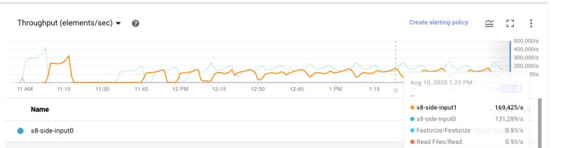 Python Dataflow Pipeline Throughput Decreases Drastically As Execution Advances Unexpected - Space Pattern Collection - Desktop Quality