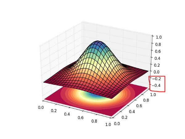Python Mplot3d Contourf Offset Limits And Ticks Stack Overflow - HD Minimal Arts for Desktop
