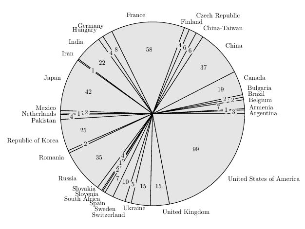 Pgf Pie Align Tikz Pie Chart Caption With Chart Tex Latex Stack - Premium Nature Image Gallery - Desktop