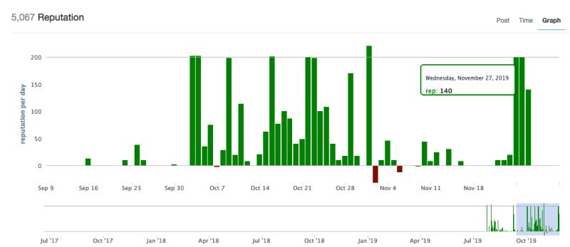 Reputation Graph Dates Bug Month Level Meta Stack Exchange - Stunning Space Picture - High Resolution