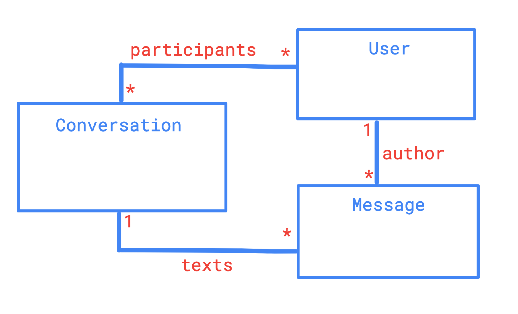 prisma2 - How can I leverage Prisma's implicit relations to create the  following relation? (one-many, many-many, one-one) - Stack Overflow