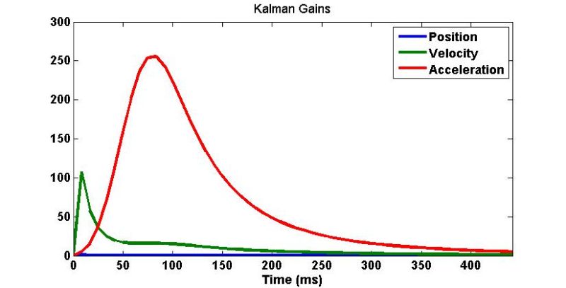 A Sparse State Kalman Filter Algorithm Based On Kalman Gain - Artistic City Illustration - High Resolution