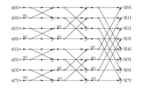 Fft Radix 8 Butterfly With Winograd And Cooley Tukey Algorithm - City Pattern Collection - Ultra HD Quality