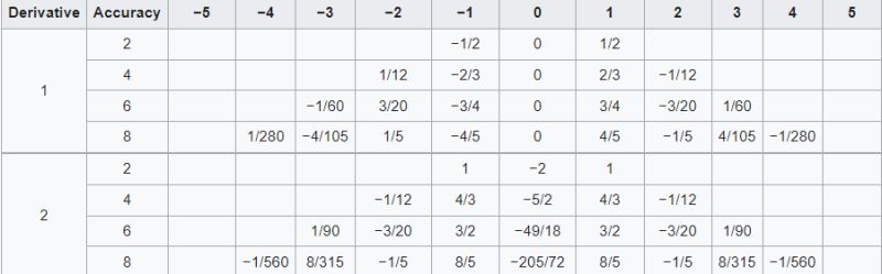 Central Finite Difference Coefficients Python Stack Overflow - Premium Space Pattern Gallery - 4K