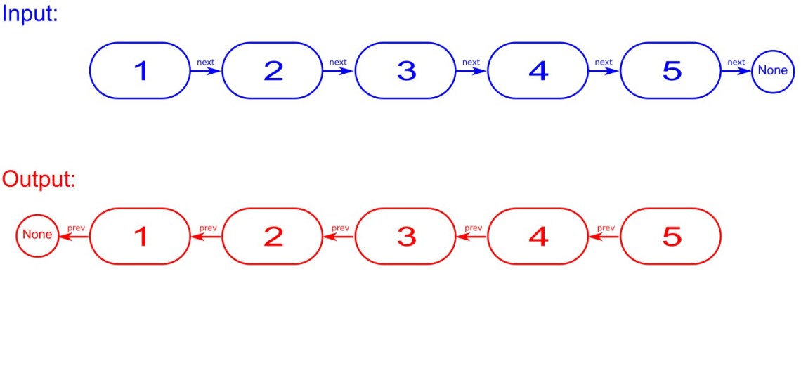 Image Result For How Can I Use A Linked List In Python Stack Overflow
